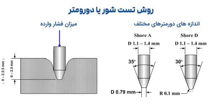 دورومتر یا سنجش گر لاستیک