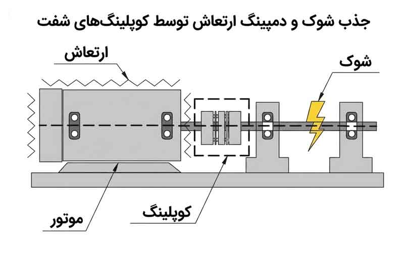 کاربرد جذب شوک و لرزش کوپلینگ ها